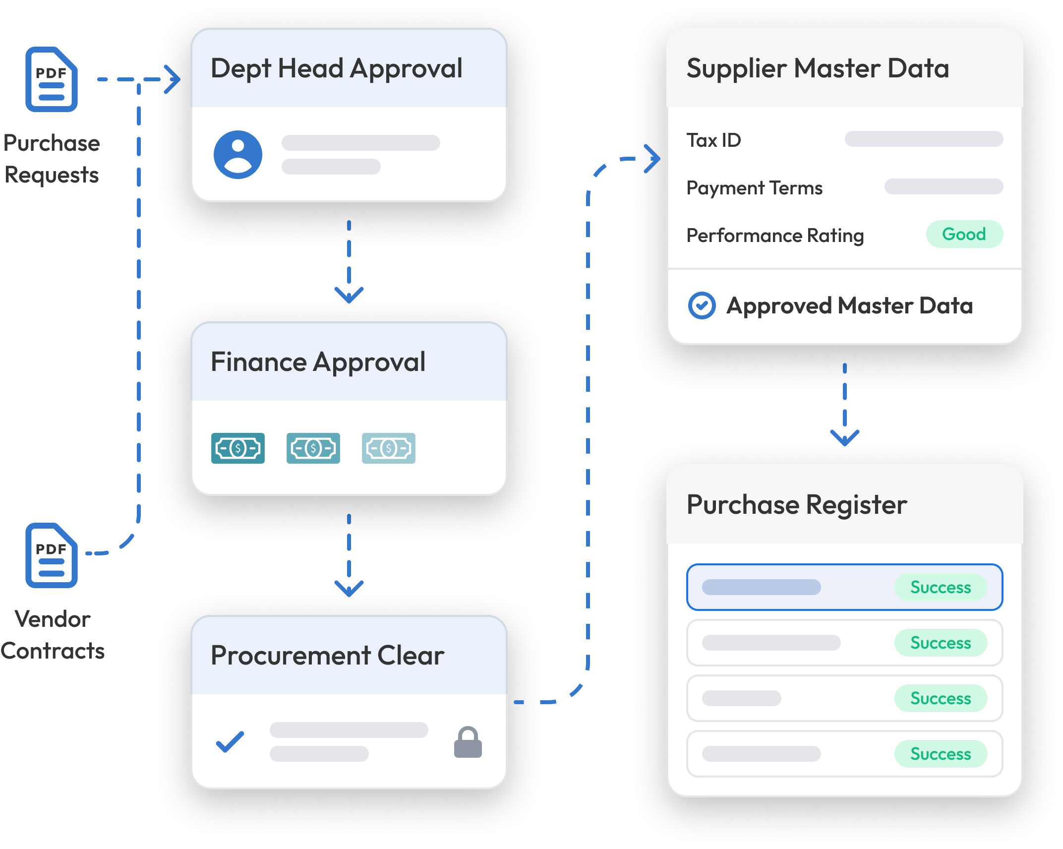 Procurement workflows you can tailor to your industry